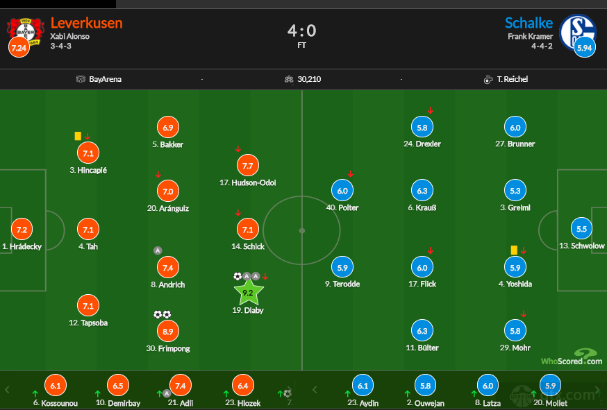德甲勒沃库森4-0沙尔克04赛后评分：迪亚比9.2分全场最高