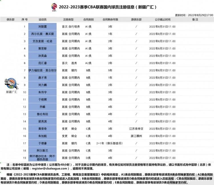 新疆男篮完成19人注册 两位新援朱旭航黄荣奇皆为C类合同