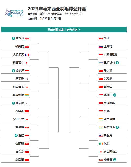 羽毛球马来西亚公开赛2023签表​