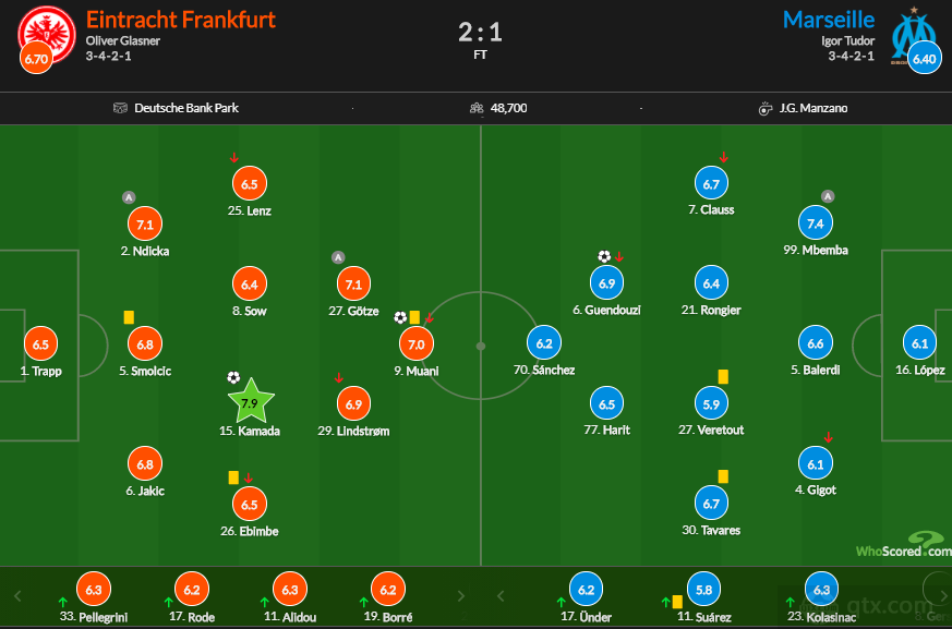 欧冠法兰克福2-1马赛赛后评分：镰田大地7.9分全场最高