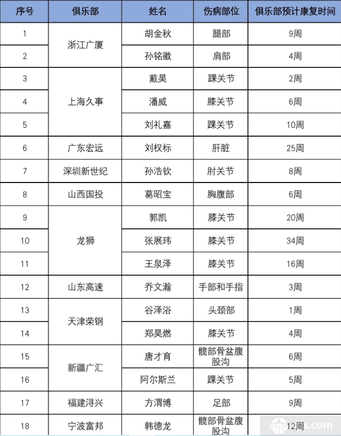 CBA更新球员伤情报告 孙铭徽受伤休战4周