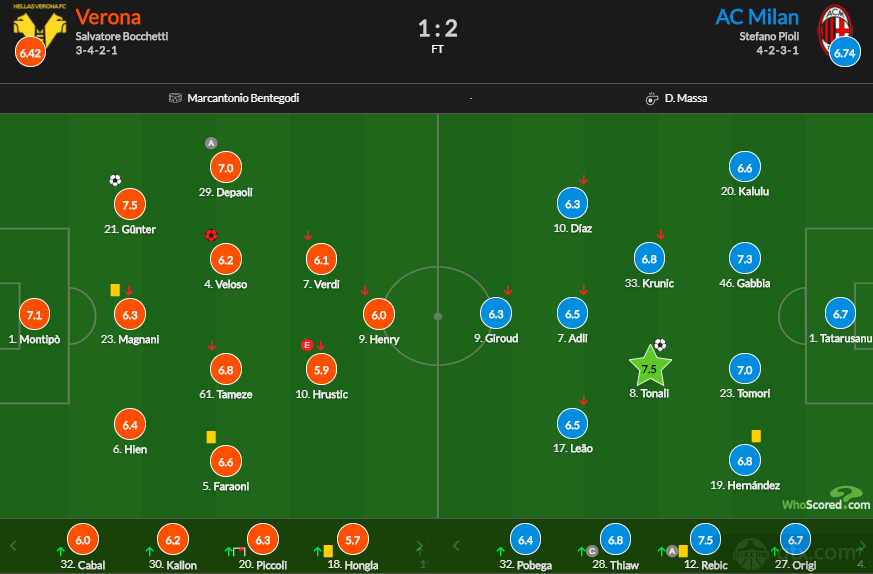 意甲维罗纳1-2AC米兰赛后评分：托纳利制胜进球7.5分