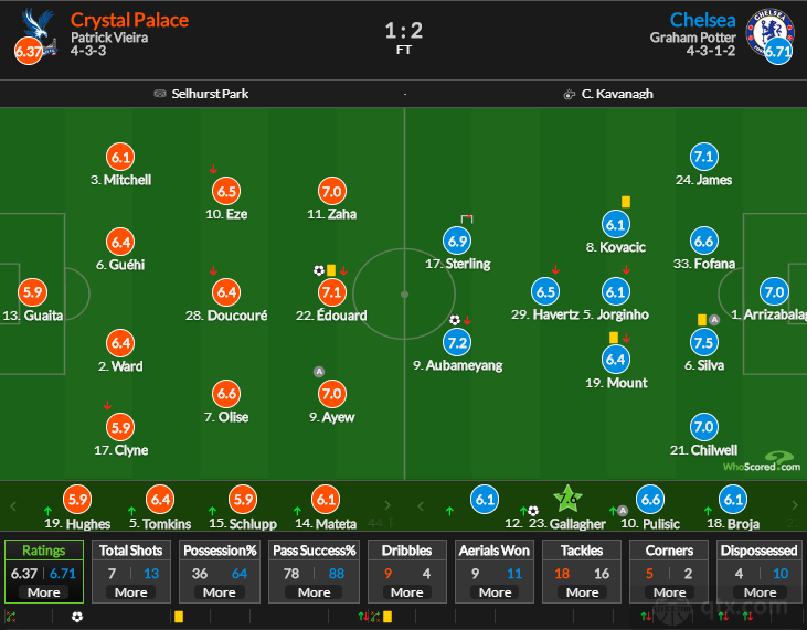 英超切尔西2-1水晶宫赛后评分：加拉格尔7.6分全场最高