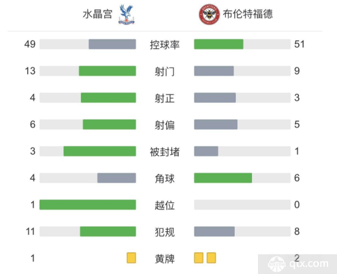 英超水晶宫1-1布伦特福德 扎哈兜射破门 维萨扳平