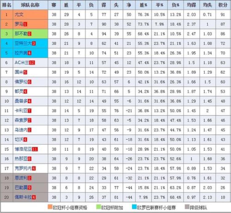 拉齐奥意甲排名「意甲积分榜拉齐奥四连胜升第三米兰降至第五罗马降至第六」