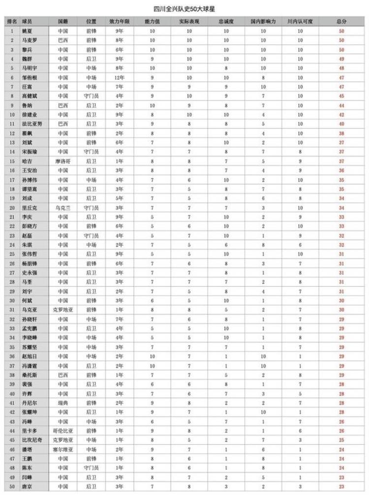 盘点四川全兴队史50大球星马麦罗领衔兵马侠豹谁是第一人