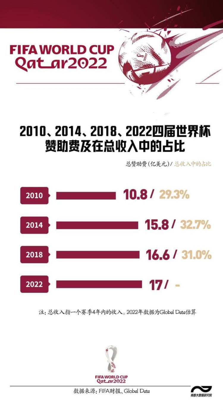 14亿美元砸向世界杯中国广告包围赛场存在感刷起来了吗