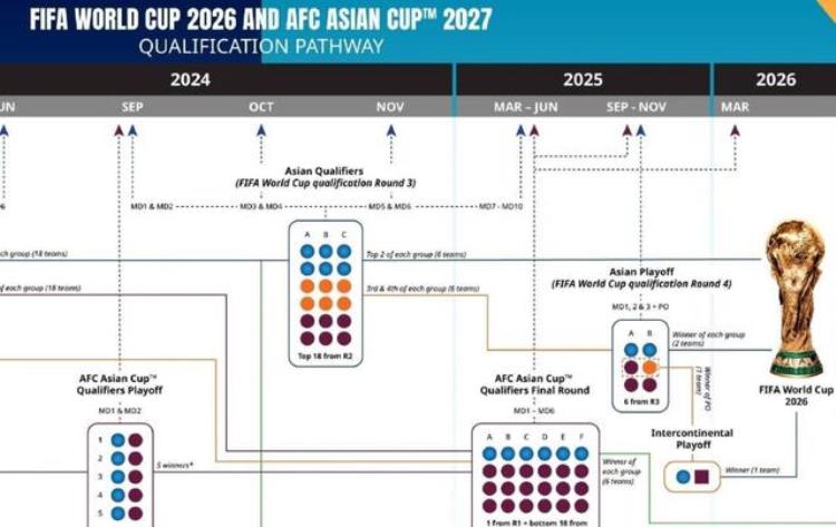 国足冲击2026世界杯赛制解析3次分组抽签这下真能进