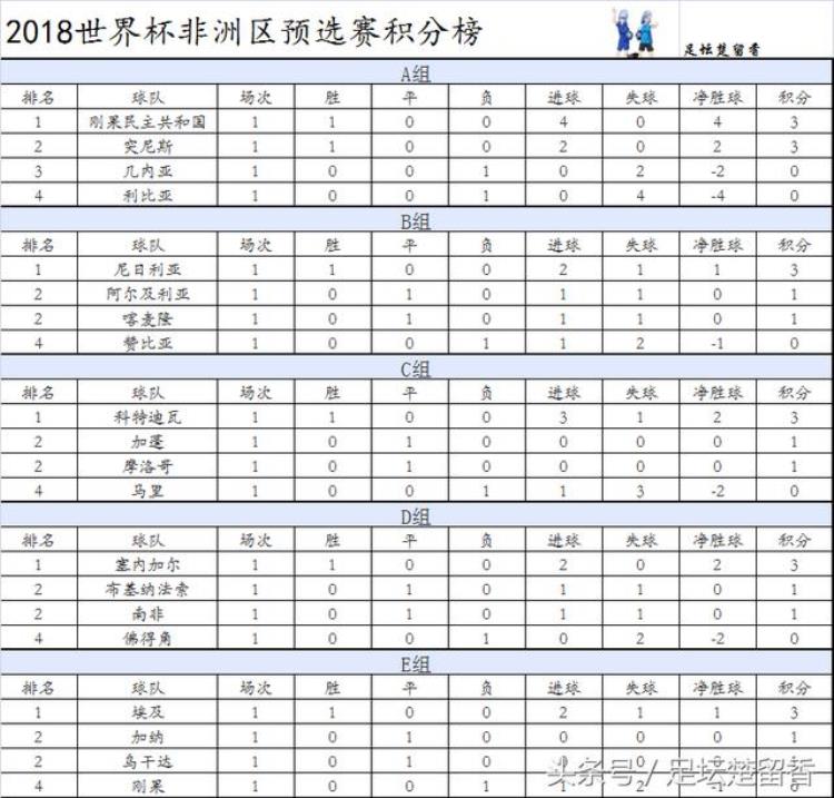 2018世界杯非洲区预选赛积分榜尼日利亚科特迪瓦取开门红