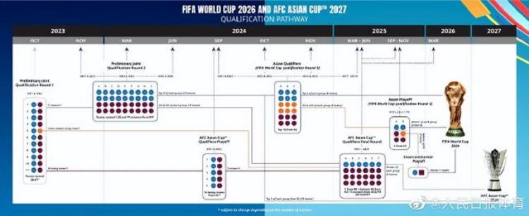 2026年世界杯亚洲区预选赛赛制公布将有85个名额