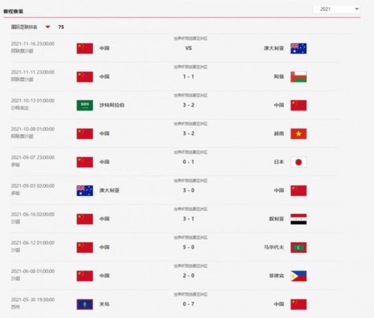 国足2021年战绩40强赛4战全胜12强赛1胜2平3负