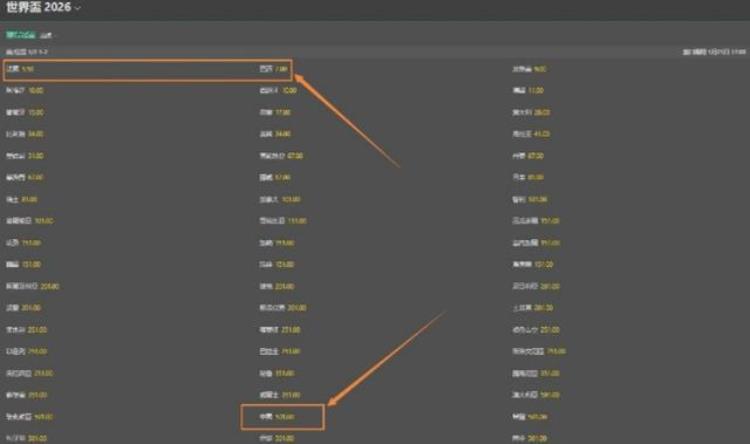 想不到2026世界杯夺冠赔率出炉国足也上榜了赔率1501