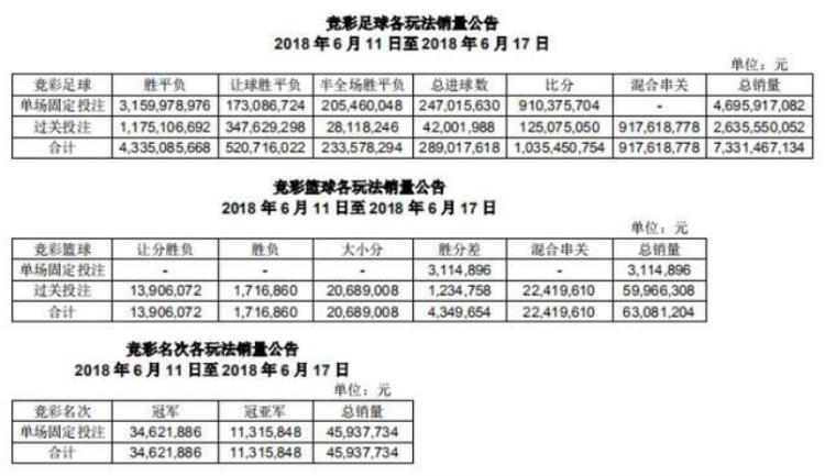 史上新高世界杯首周竞彩销量744亿