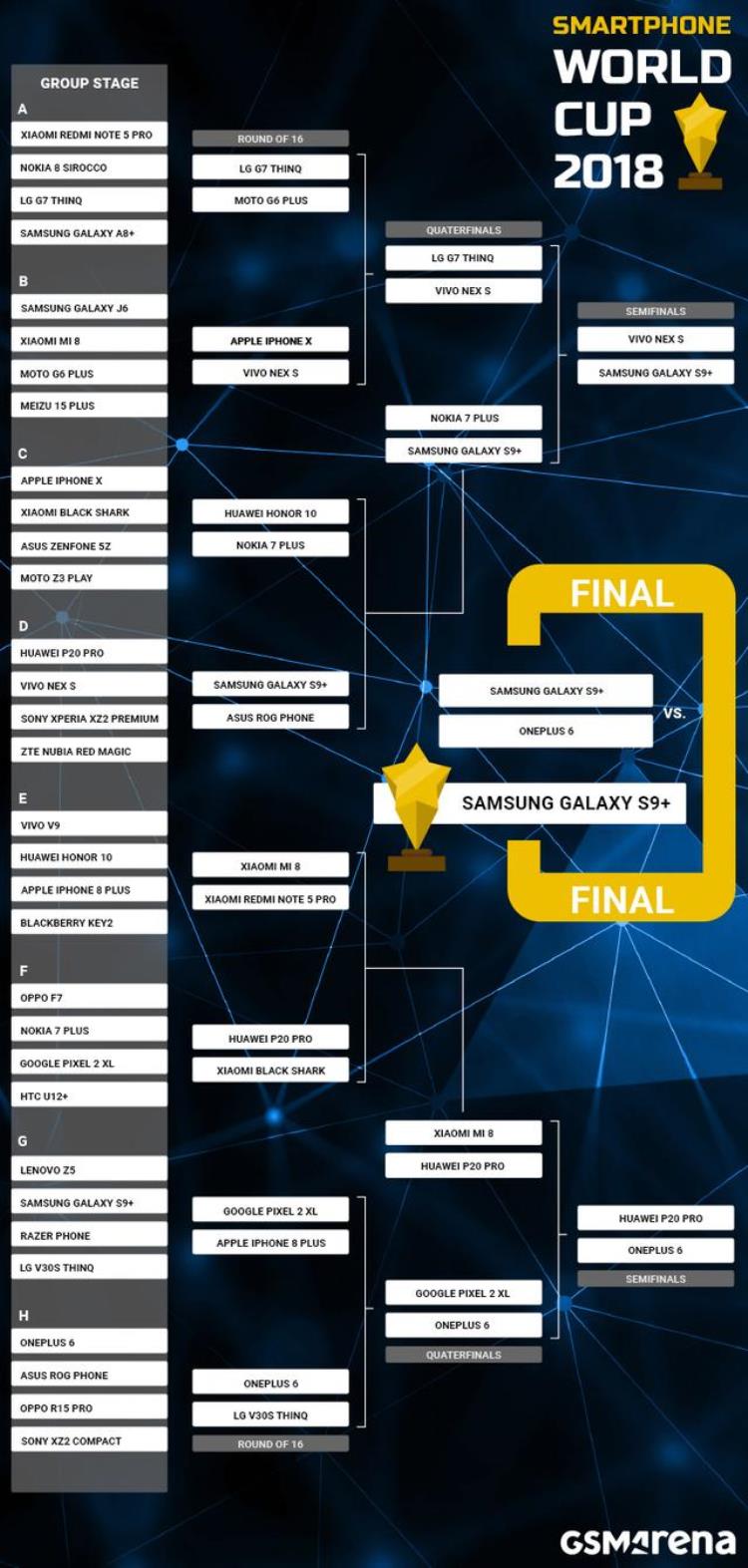 2018手机世界杯落幕三星S9夺冠三款国产机进入四强