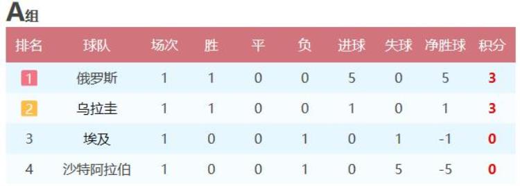 2018世界杯小组赛首轮战罢积分榜后两轮对阵和出线形势分析