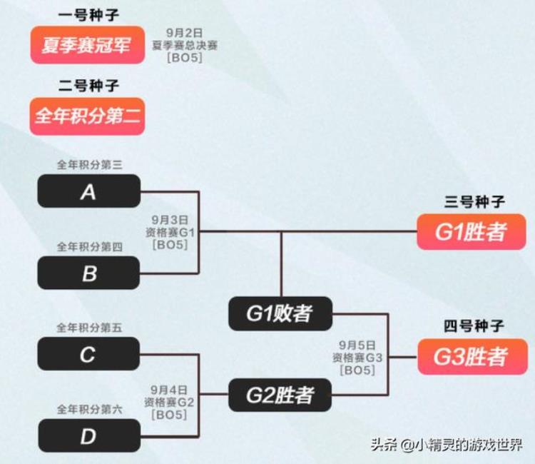 LPL资格赛赛制公布RNG输给LNG之后还有三种晋级可能