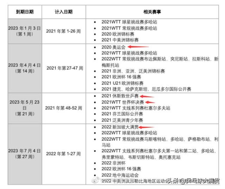 国际乒联对排名积分下手了张本智和的世界第二保不住了