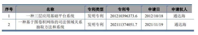 通达海启动申购中一签缴款475万元近9成收入源自法院系统