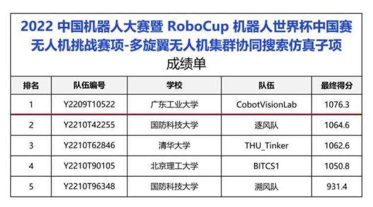 机器人世界杯中国赛落幕广东工业大学捧回冠军拿下全国一等奖