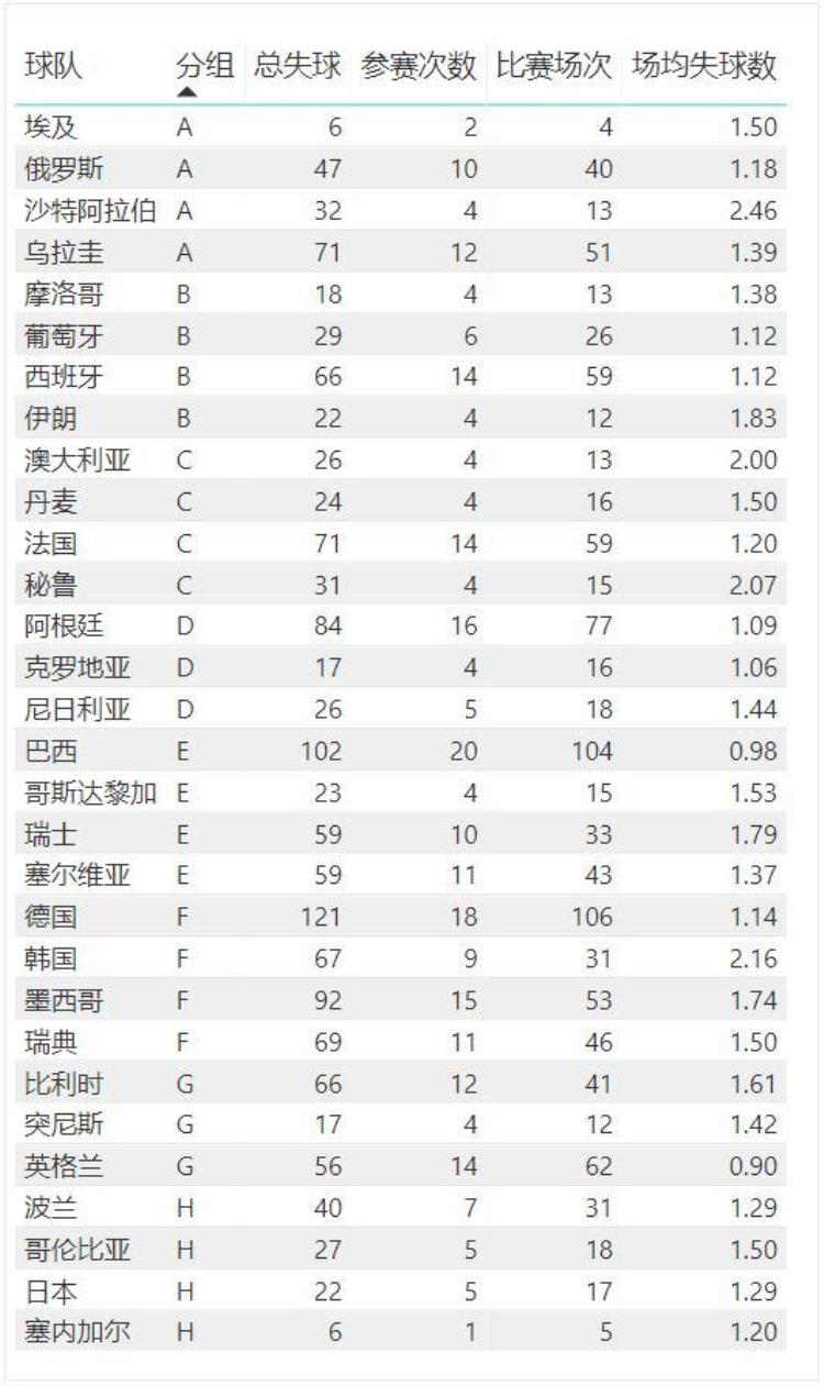 世界杯百大数据(2)失球最多是德国中国非最差英格兰最能防