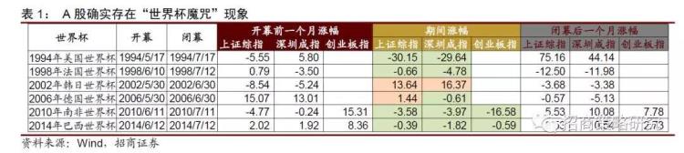 A股世界杯魔咒过去六次赛事沪指四次下跌