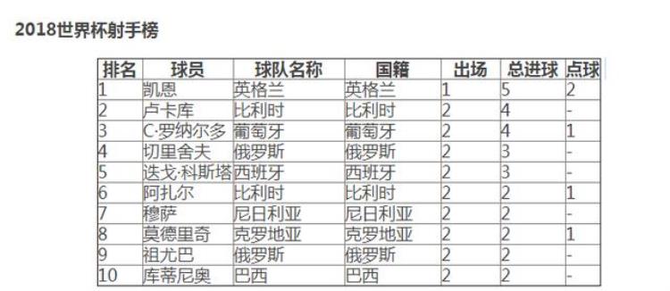 2018世界杯射手榜排名排行最新进球数最多的球员球星