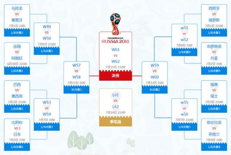 2018俄罗斯世界杯16强球队对阵图1/8决赛淘汰赛程对阵时间表