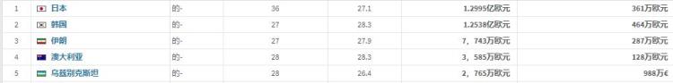 中国国足身价明细看看你喜欢的球员价值多少钱