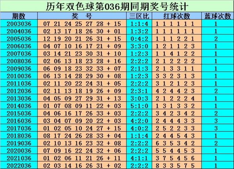 刘贵双色球2023036期红球三区比注意2:3:1