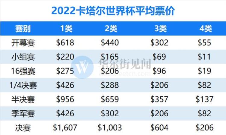 票价最贵世界杯决赛VIP票炒至上万美元