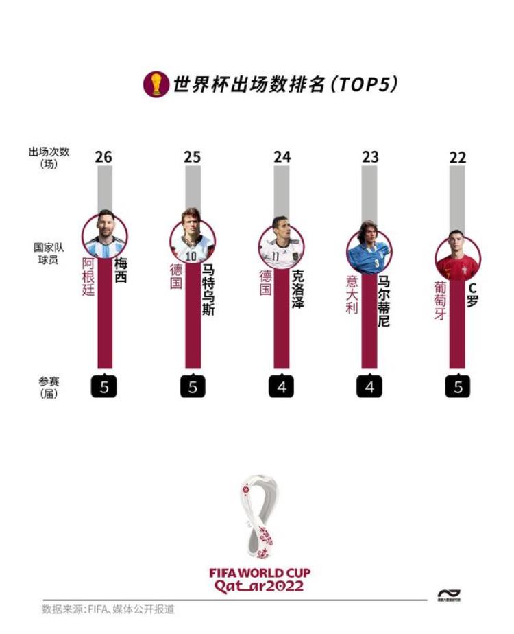 出场2314分钟直接参与21球数看梅西如何圆梦世界杯