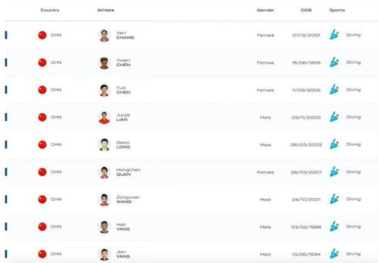 全红婵陈芋汐领衔出征跳水世界杯西安站中国队参赛名单出炉→