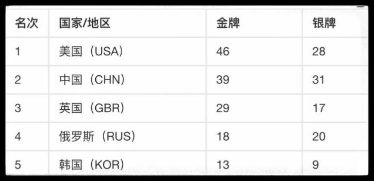 中国历届奥运会金牌榜(历届奥运会金牌榜（完整版）)
