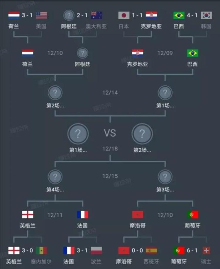 2022世界杯淘汰赛16进8比赛回顾