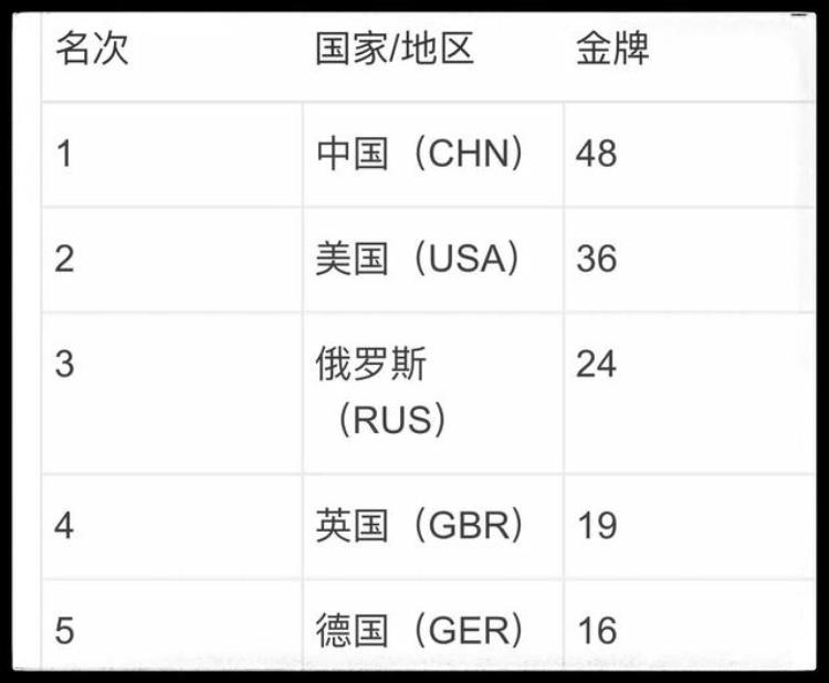 中国历届奥运会金牌榜(历届奥运会金牌榜（完整版）)