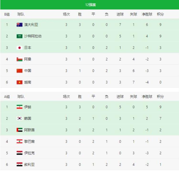 2022世界杯欧洲区亚洲区预选赛暨12强赛实时积分表10月12日
