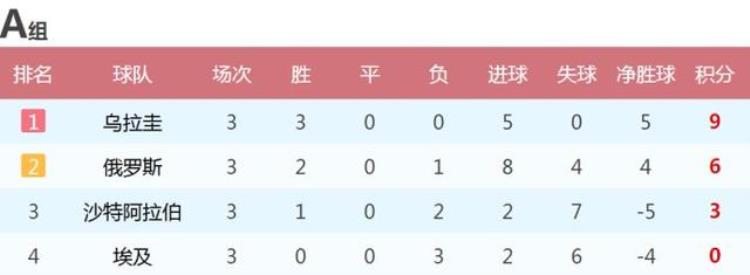 2018年世界杯各小组末轮战报最终排名16支球队晋级八分之一决赛