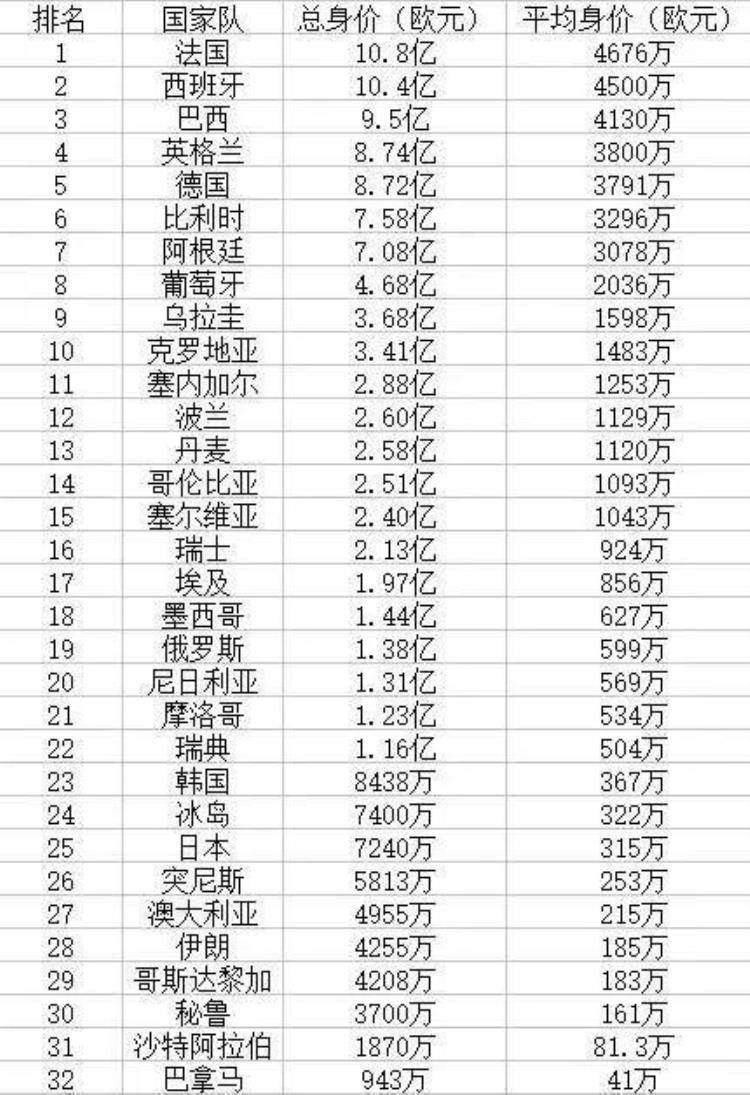 2018世界杯球队身价榜排名排行最新32强世界足球队身价表