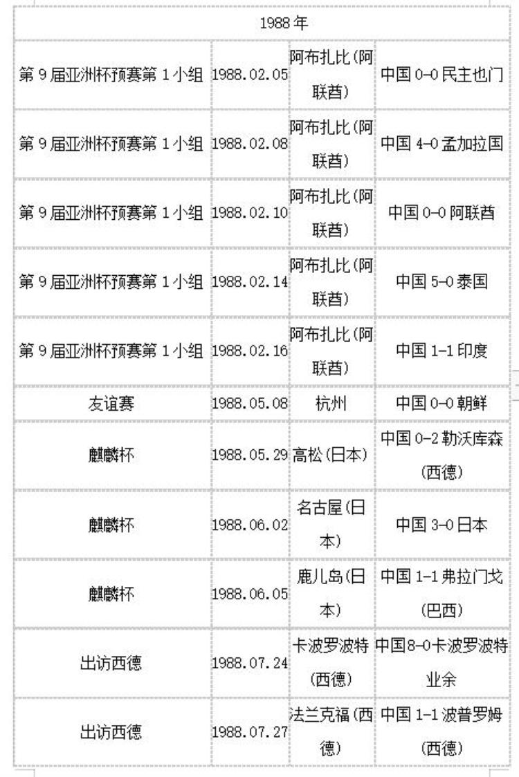 1988年国足战绩29场12胜12平5负5比0胜泰国3比0胜日本