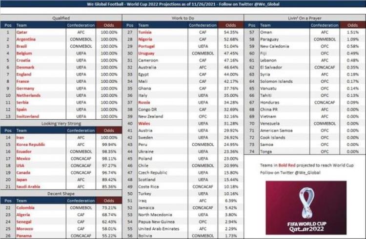 晋级世界杯概率葡萄牙5104意大利3500中国000