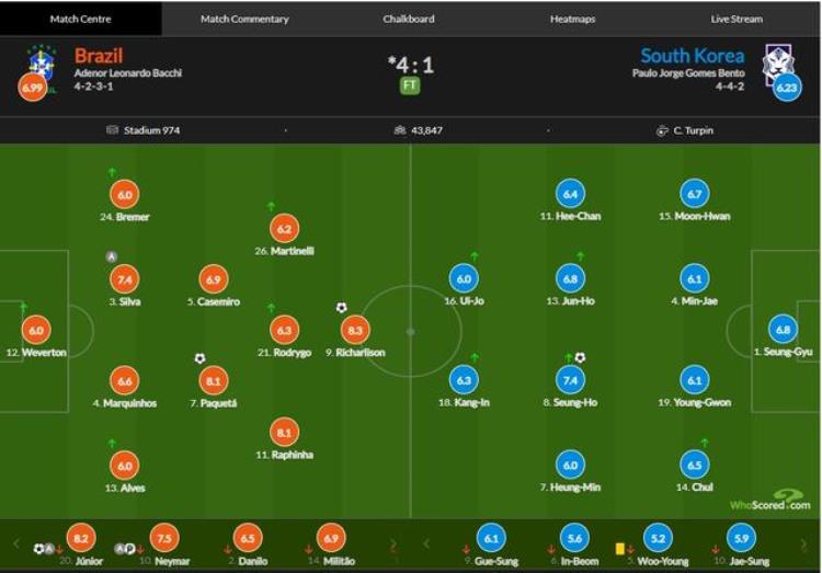 巴西vs韩国评分内马尔传射75维尼修斯建功82