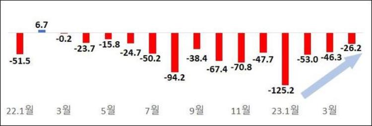 韩国经济出现大幅下滑尹锡悦最该感恩的是美国