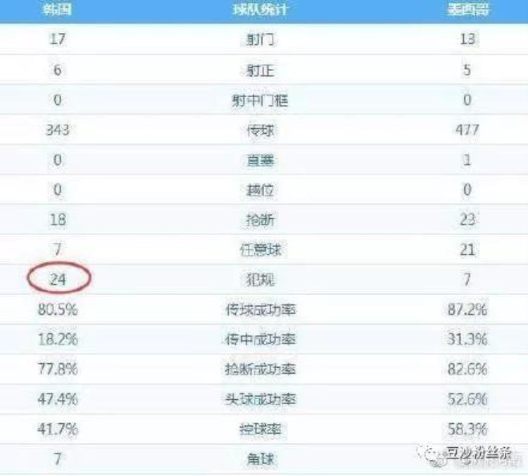 韩国47次6张黄牌无数飞铲犯规稳居本届世界杯第一位