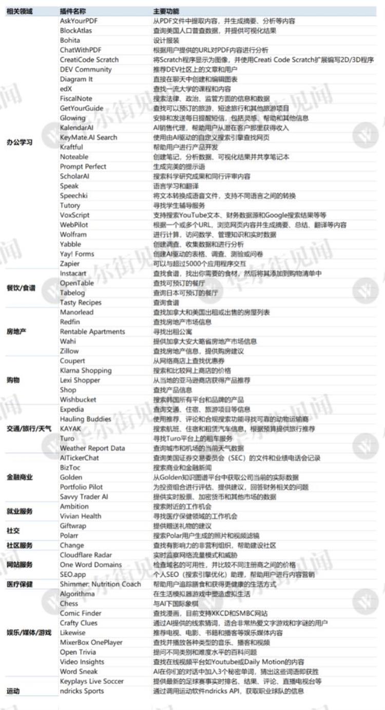 AI应用商店来了OpenAI首批70个ChatGPTPlugin最全梳理