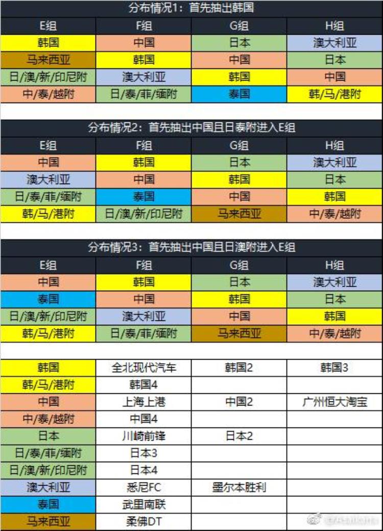 亚冠抽签规则巨变极端情况中日韩冠军同组