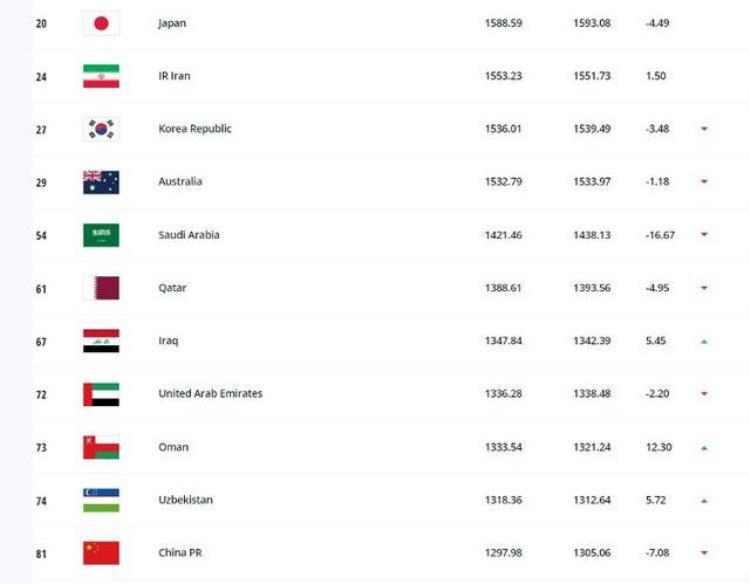 最新FIFA排名国足位列亚洲第十一名