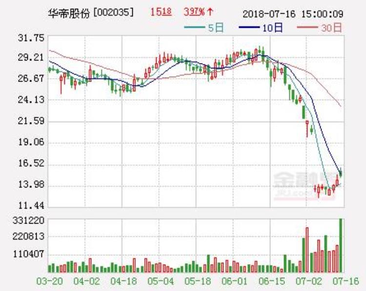 世界杯落幕法国队夺冠华帝股份退全款谁肉痛