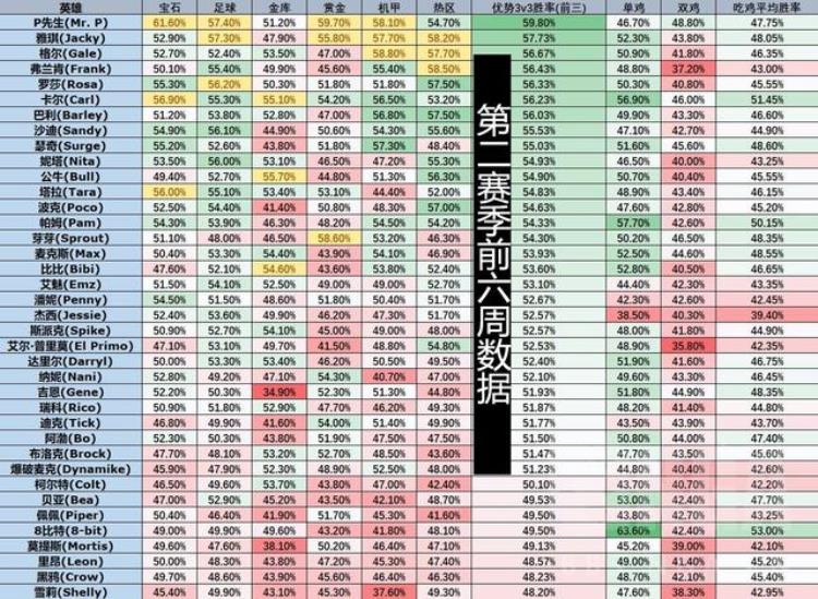 荒野乱斗国服最新胜率公布瑟奇被P先生反超罗莎表现强势