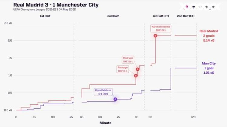皇家马德里vs马德里竞技欧冠决赛比分,欧冠最新比分预测推荐曼城