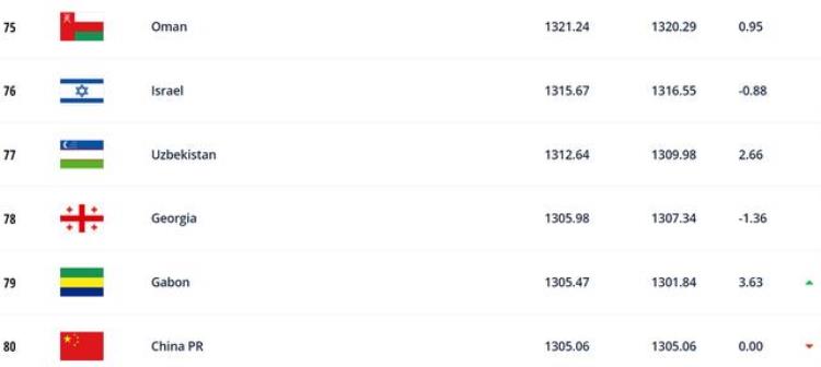 继续下滑国足最新排名出炉被非洲小国超越冲击世界杯太难